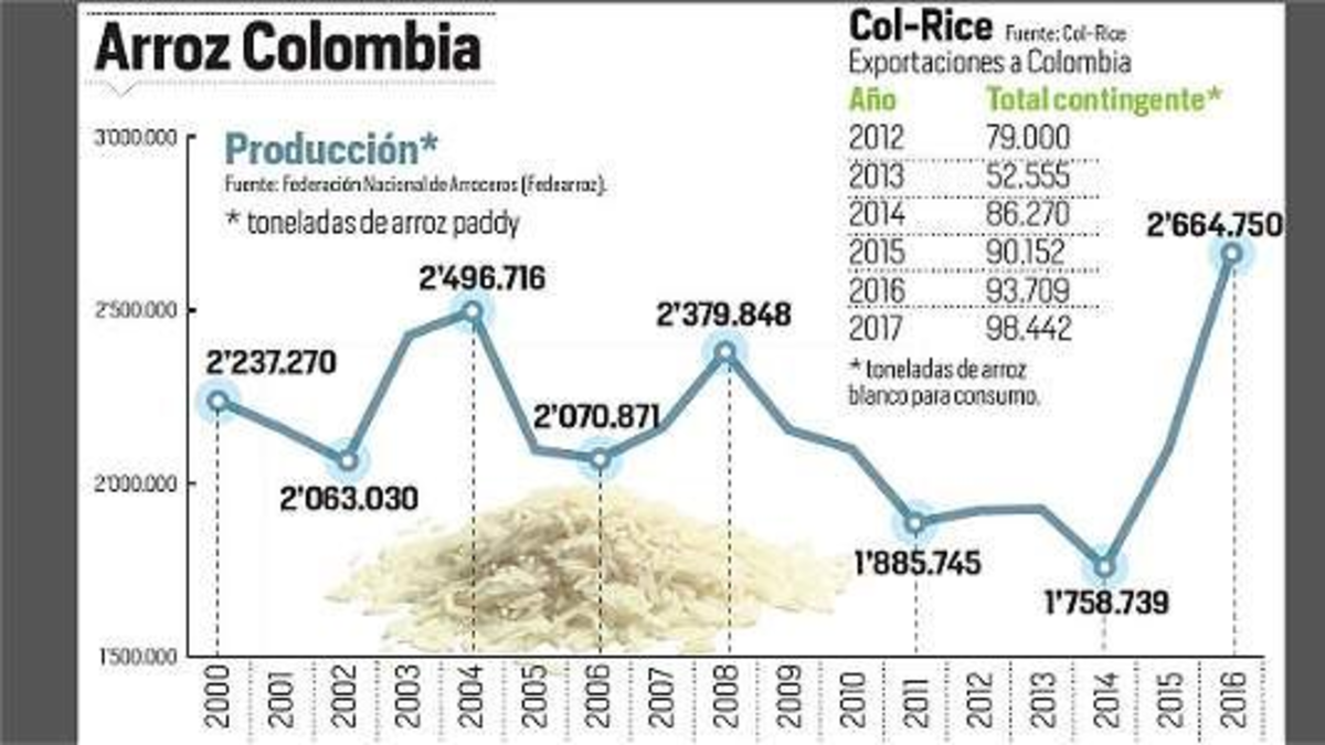 Toneladas de arroz que entran a Colombia por TLC
