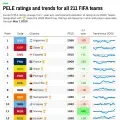 PELE ranking Mundial 2026