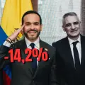 Se conoció que en la distribución departamental del Presupuesto General de la Nación para 2027, Antioquia sufrió un recorte del 14,2 %.