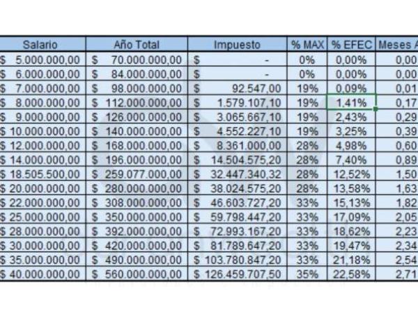 Aproximación al impuesto de renta de un empleado en 2025