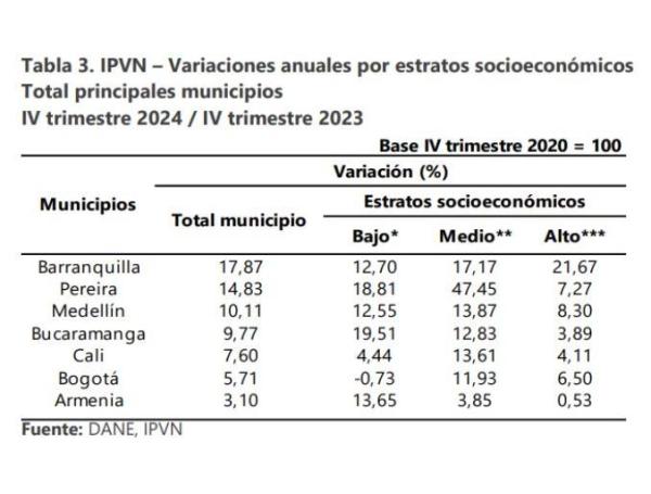 Estas son las ciudades en donde más están subiendo los precios de la ...