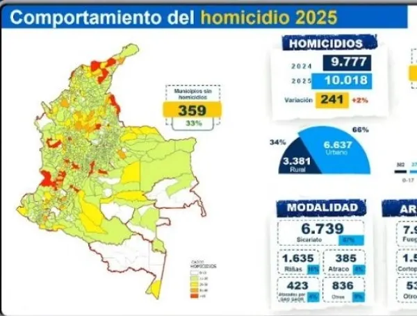 Extorsión cae 12 %, pero homicidios aumentan 2 % en Colombia en lo que ...