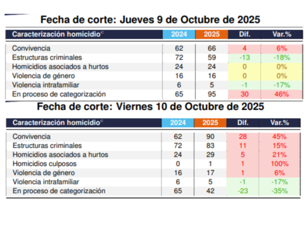 Reportes de categorizaci??n de homicidios en Medell??n en 2025 de los d??as 9 y 10 de octubre.