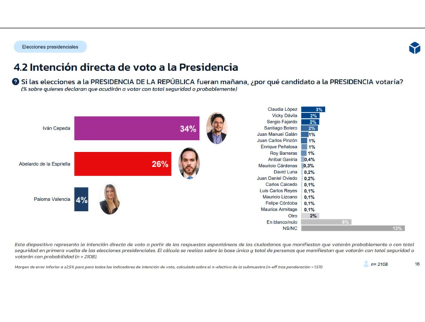 Así está el panorama para las elecciones presidenciales 2026, según ...