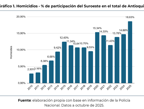 Violencia y crimen organizado en el Suroeste antioqueño: causas y ...