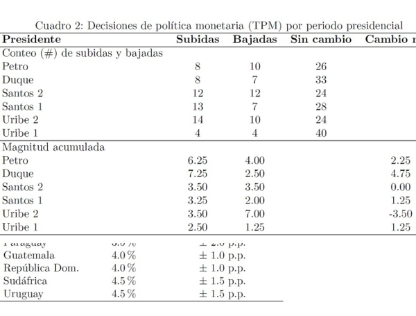 Decisiones de política monetaria por periodo presidencial