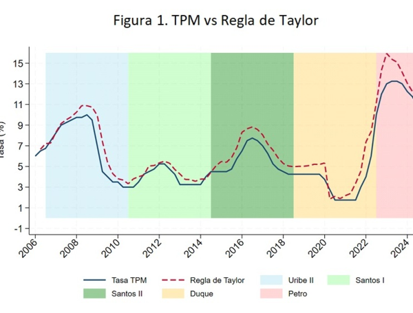 Decisiones de política monetaria vs Regla de Taylor