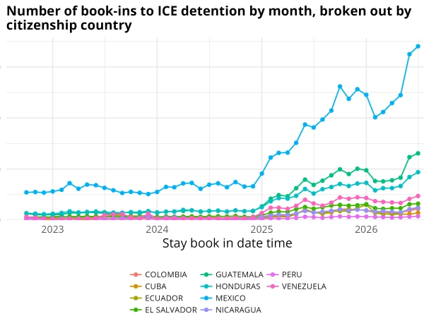 Estas son las nacionalidades de los migrantes más arrestados en Estados Unidos por el ICE entre 2023 y 2026, según el Deportation Data Project