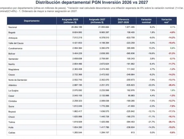 Primera parte de la tabla publicada por María del Mar Pizarro alusiva al PGN de 2027.