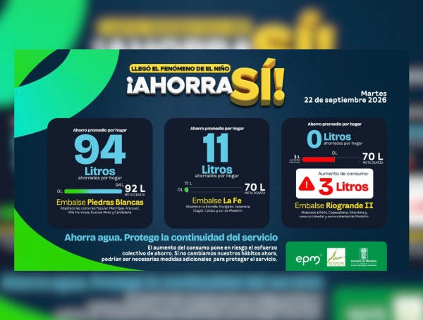 La semana pasada se registró el primer cumplimiento de la meta de ahorro de agua de EPM.