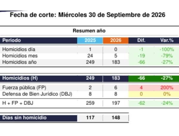 Comparativo de homicidios de septiembre de 2025 y 2026.