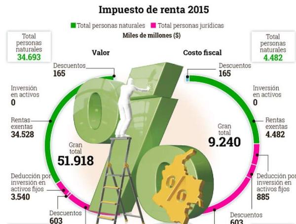 Beneficios a empresas que mantiene la reforma tributaria del 2016