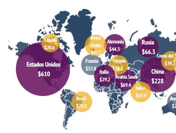 Gasto militar en el mundo aumenta en 2018