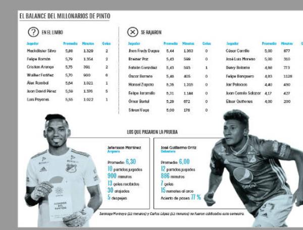 Este fue el balance de Millonarios en la Liga Águila 2019