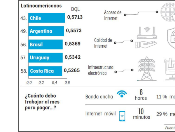 Brecha tecnológica: Países con mejor calidad de vida digital