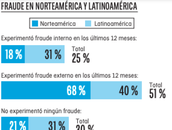 Este es el índice de fraude en Norteamérica y Latinoamérica.
