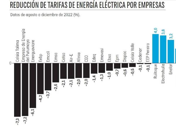 Tarifas de energía: pese a medidas, 9 empresas reportaron alzas
