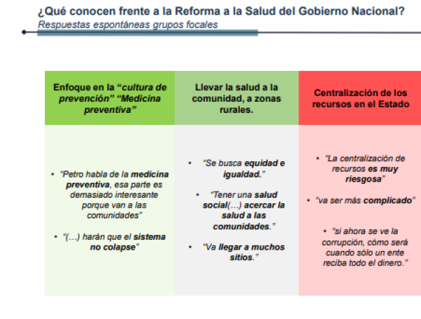 Reforma de la salud: encuesta de Cifras y Conceptos sobre las EPS