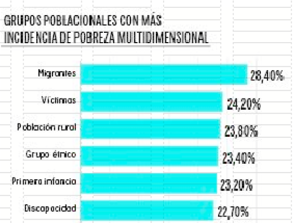 Pobreza multidimensional: ocho de cada diez bogotanos no viven en esta ...