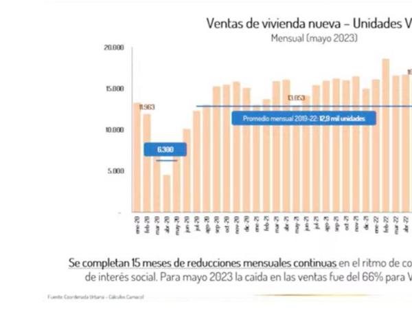 Caída en ventas de vivienda completa 15 meses; en mayo se vendieron ...