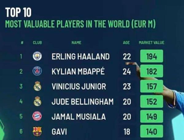 El noruego se posiciona como el jugador con más precio en la actualdiad.