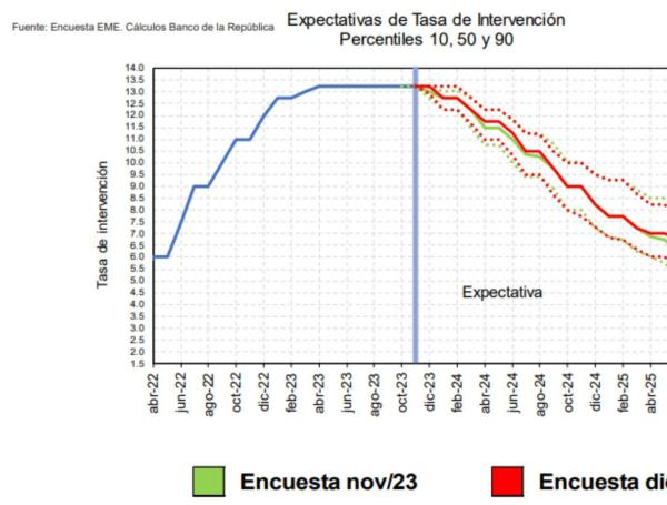 ¿Cuándo bajarán las tasas de interés en Colombia? En 2024 el porcentaje ...