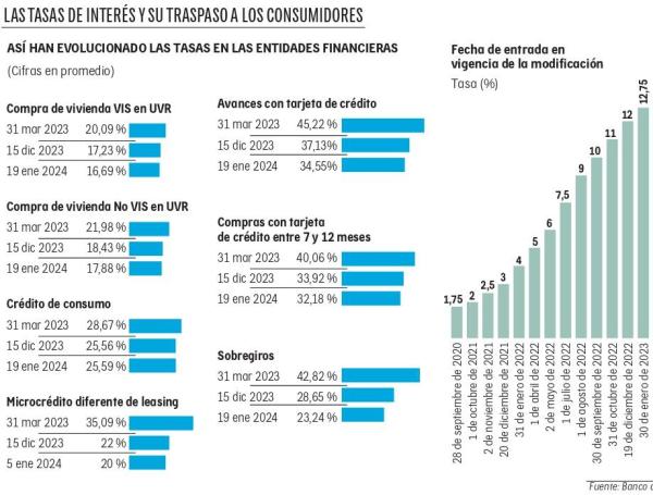 Tasas de interés: nuevos créditos en Colombia sentirán las rebajas del ...