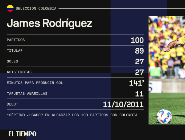 James Rodríguez dice que van a ir a ganar la Copa América y habla de su ...