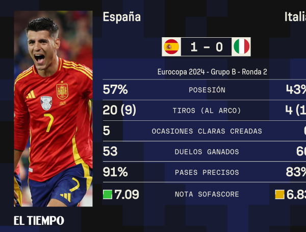 Eurocopa 2024: España vence a Italia, con autogol, y se instala en ...