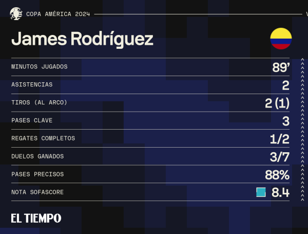 James Rodríguez, la gran figura de Colombia en el debut contra Paraguay ...