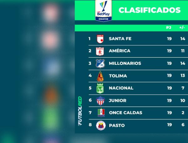Liga BetPlay EN VIVO fecha final | Estos son los clasificados tras los ...