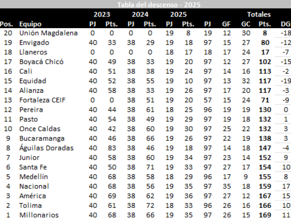 Liga BetPlay: tabla de posiciones y resultados de la fecha 19