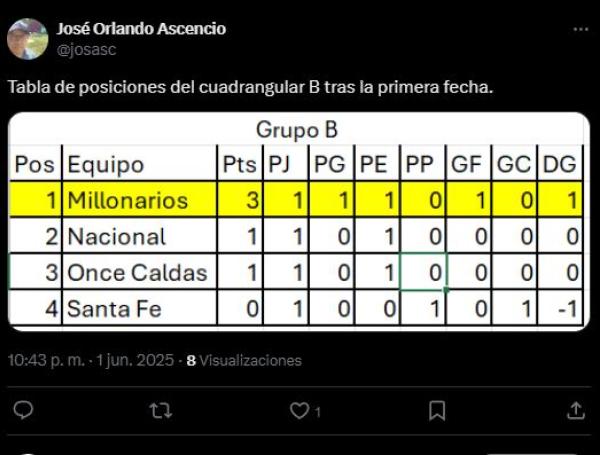 Tabla de posiciones del cuadrangular B de la Liga: Millonarios ganó el ...