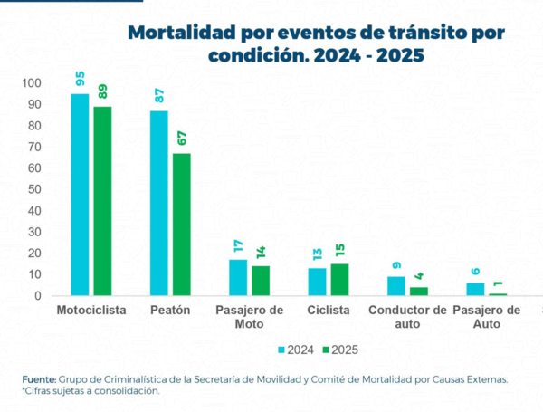 Panorama de víctimas en accidentes en Cali.
