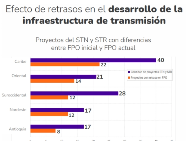 En 2025 ha entrado menos del 2 % de la energía esperada en Colombia ...
