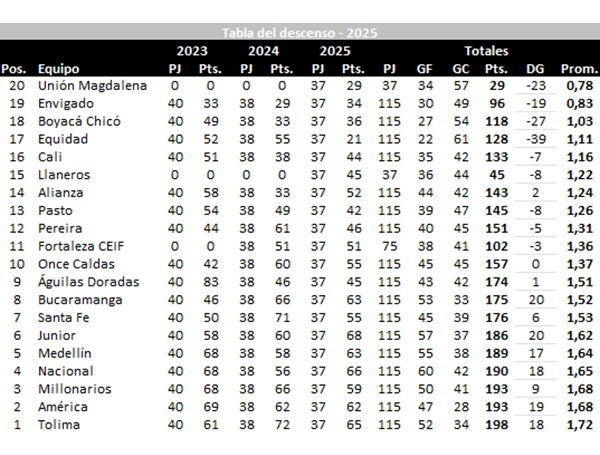 Tabla de posiciones de la Liga BetPlay 2025-II, fecha 17 del campeonato