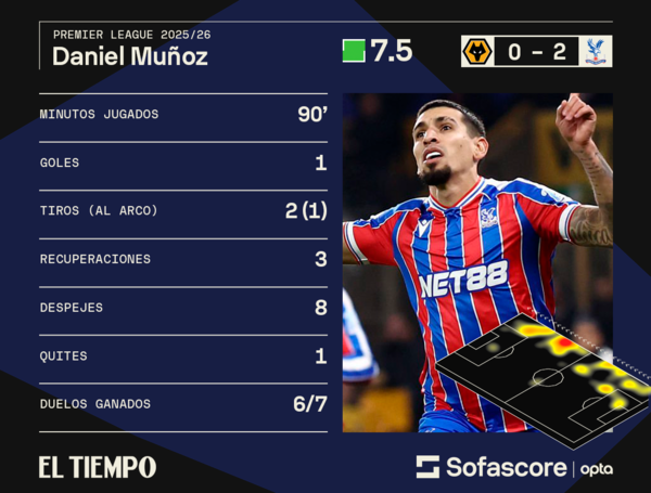 ElTiempo-DanielMu??oz-VsWolves