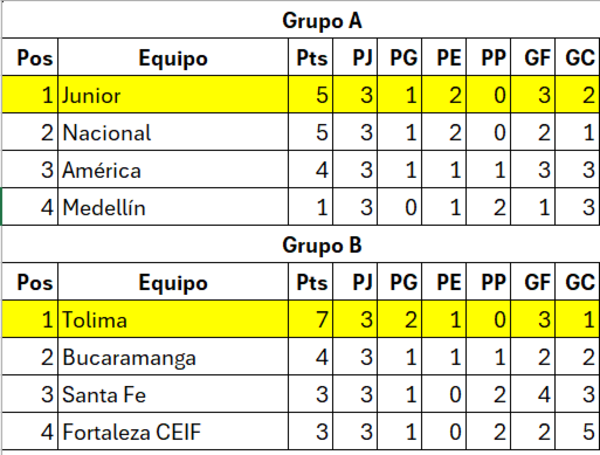 La Liga está que arde: así quedaron las posiciones del grupo A y del B ...