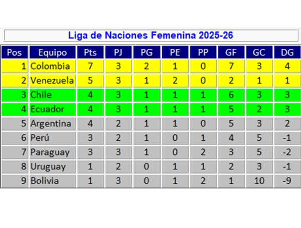 Tabla de posiciones de la Liga de Naciones femenina, fecha 3: Colombia ...