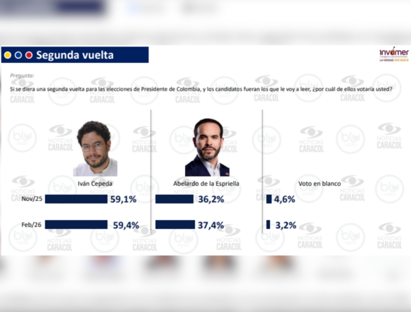 Encuesta Invamer 2026.