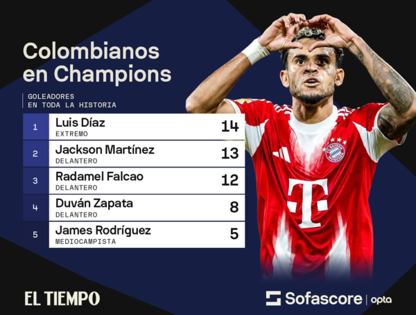 Luis Díaz, en el olimpo del fútbol: se convirtió en el máximo goleador ...