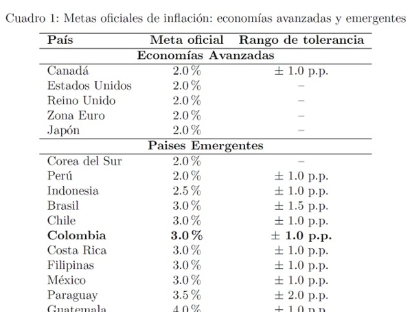 Metas de inflación