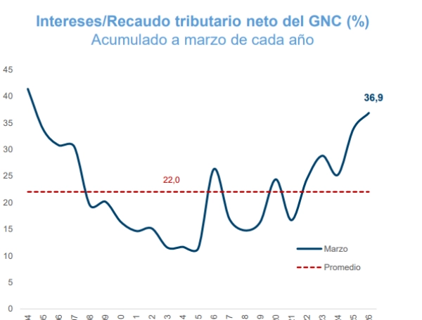 Pago de intereses
