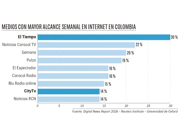 EL TIEMPO, medio líder digital del país en nuevo reporte del Reuters Institute
