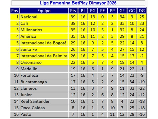 Tabla de posiciones de la Liga Femenina