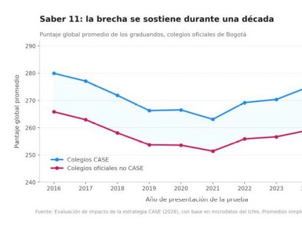 Lo que Bogotá aprendió con los colegios de administración no estatal