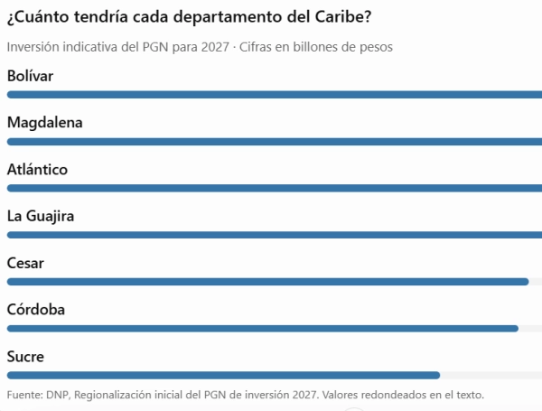 Presupuesto región Caribe 2027.