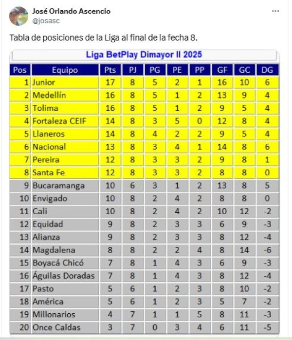 Tabla de posiciones de la Liga BetPlay 2025-II, fecha 8