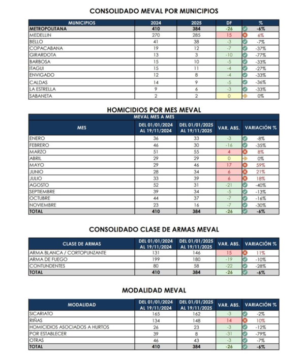 Reporte m??s reciente de homicidios suministrado por la Polic??a Metropolitana.