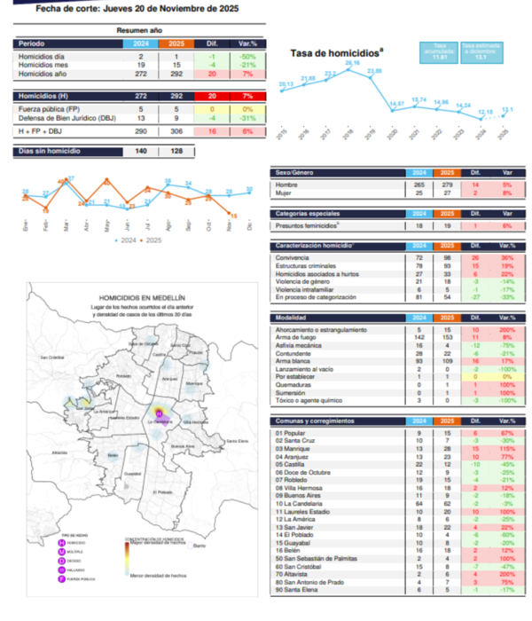 Reporte diario de homicidios emitido por el SISC el 20 de noviembre.